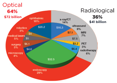 Global market valuation, 2015-2017, in US$ billions for most major segments related to medical imaging, including optical systems.