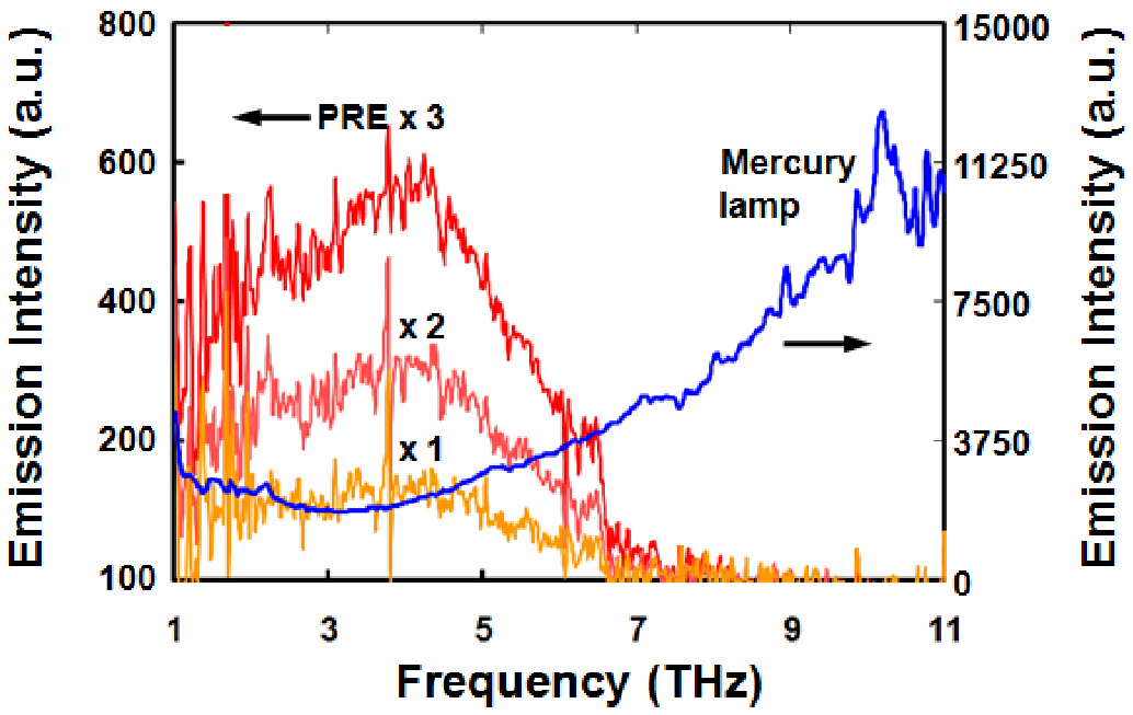 Emission Spectrum Of Mercury. Measured emission spectra for