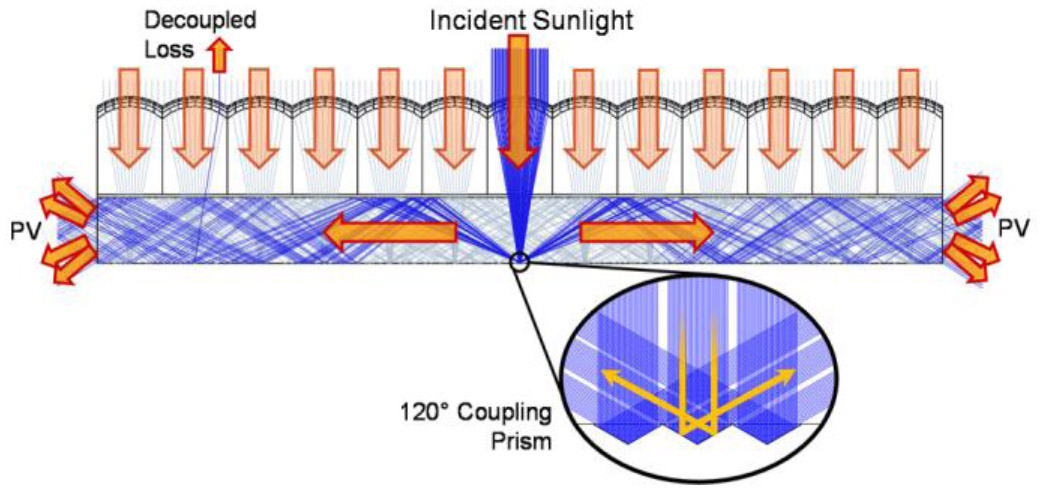 A micro-optic solar concentrator | SPIE Homepage: SPIE