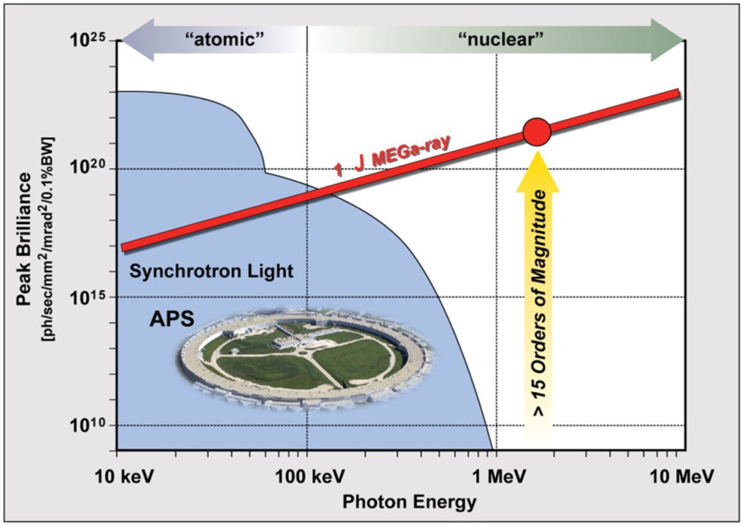 Gamma Ray Source