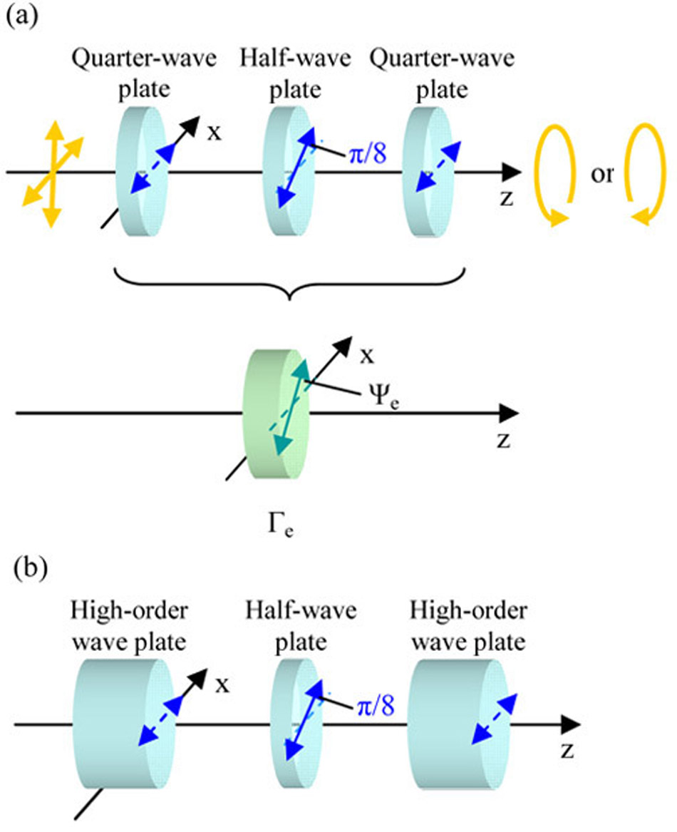 circular polarization