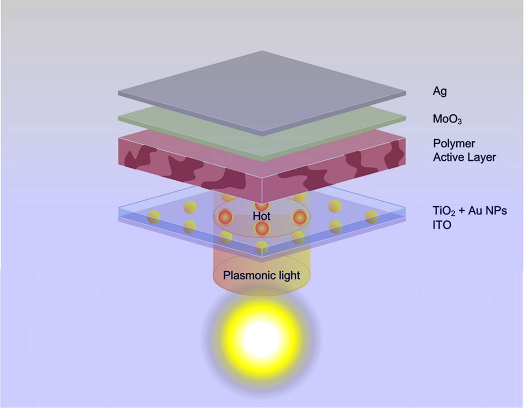 Using Plasmonic Electrical Effects For High Performance Organic Solar Cells Spie Homepage Spie