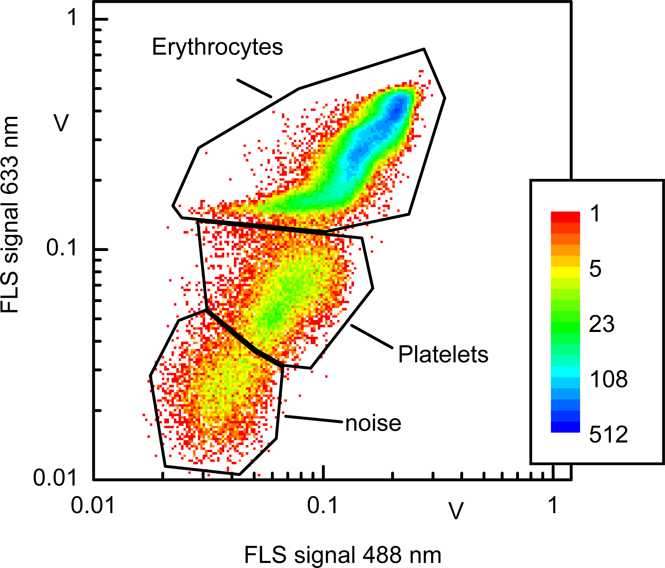 Disposable microfabricated flow cytometers for differentiating blood