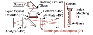 birefringent scatterplate