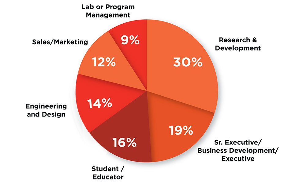 Pie chart of job functions for attendees of SPIE Photonics West