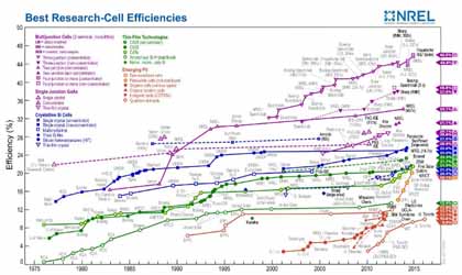 NREL solar efficiency chart