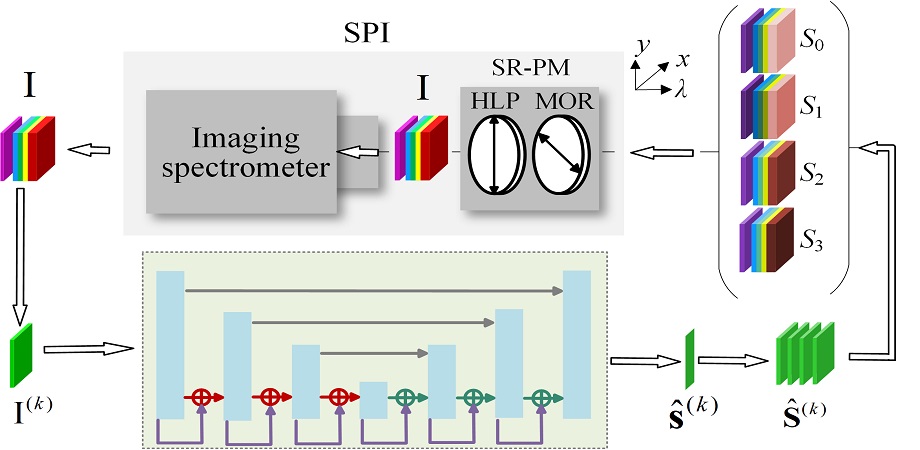 Spectropolarimetric imaging (SPI) scheme