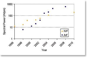 Evolution of spectral power for KrF and ArF excimer lasers