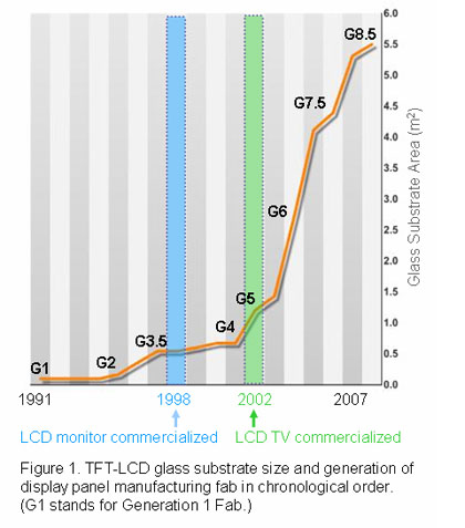 graph showing TFT-LCD glass substrate size and generation of display panel manufacturing lab in chronological order