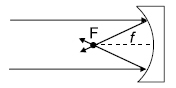 spherical mirror