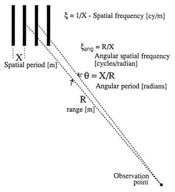 angular spatial frequency