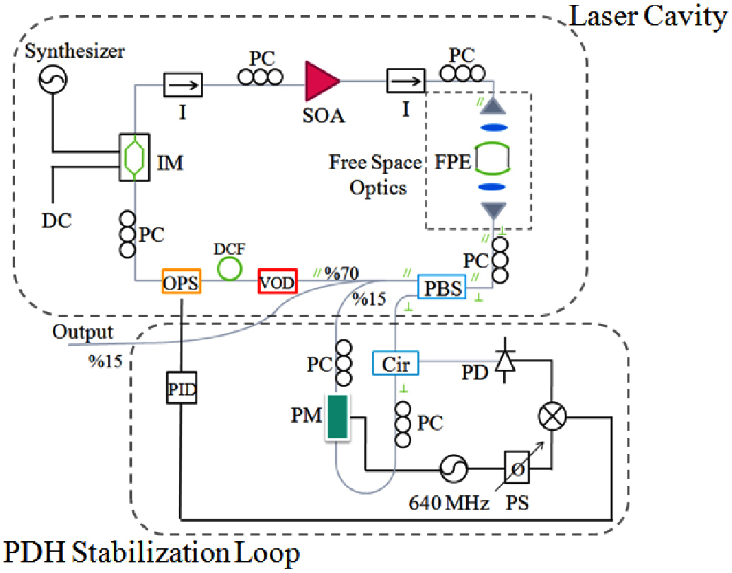 Semiconductor laser diode produces stabilized optical-frequency combs