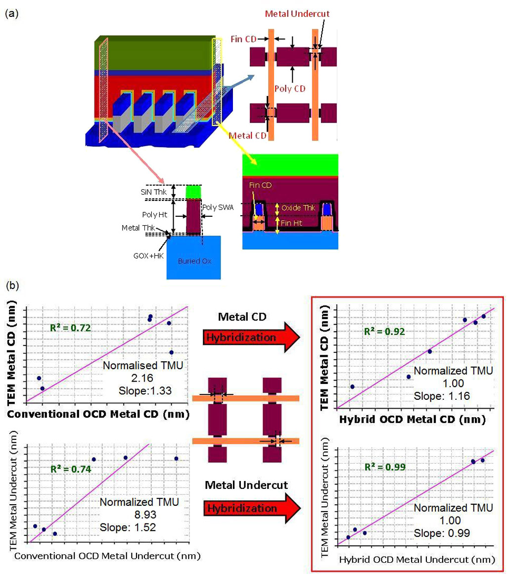 Hybrid Metrology For Advanced Semiconductor Fabrication