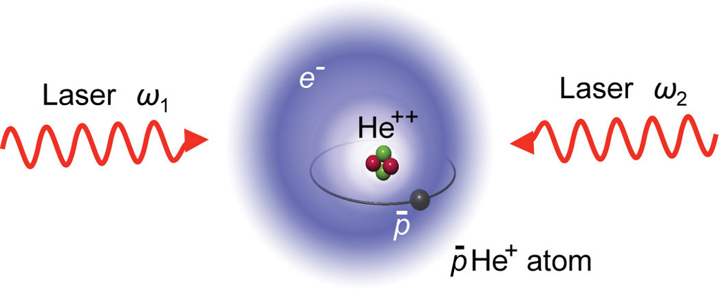 Probing antiprotonic helium with precise lasers | SPIE Homepage: SPIE