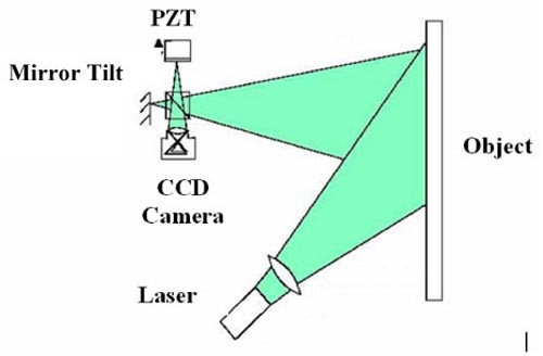 Dynamic electronic speckle pattern interferometry (DESPI) phase