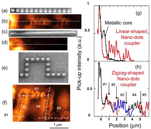 Nanodot couplers provide efficient near-field energy transfer