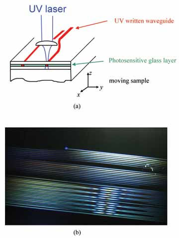 Direct UV writing speeds up the exploitation of integrated optics in ...