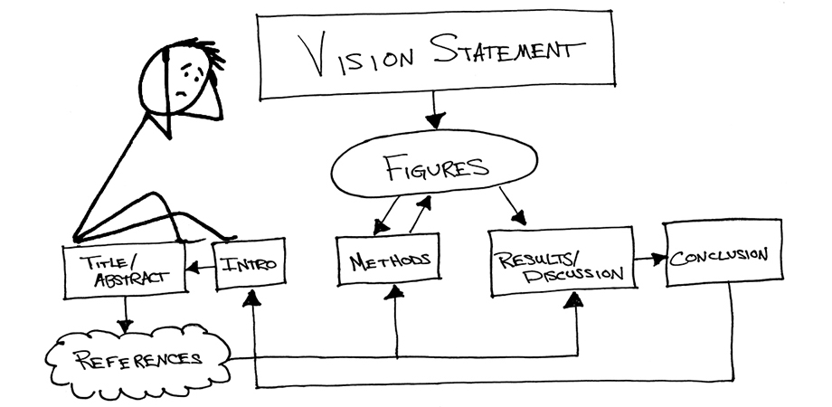 10 Simple Steps to Writing a Scientific Paper