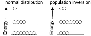 Image result for population inversion