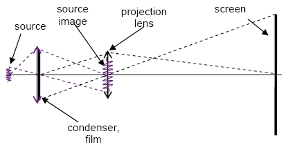 Kohler Illumination