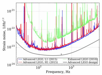 Reducing noise sources at each frequency improves interferometer sensitivity. Green shows actual noise during initial LIGO science run. Red and blue (Hanford, WA and Livingston, LA) show noise during advanced LIGO's first observation run, during which GW150914 was detected. Advanced LIGO's sensitivity goal (gray) is a tenfold noise reduction from initial LIGO. 
