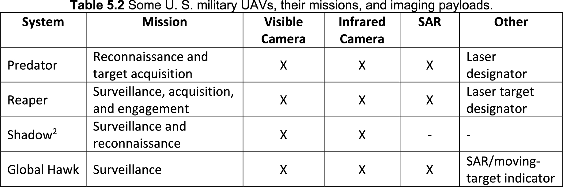 Table 5.2