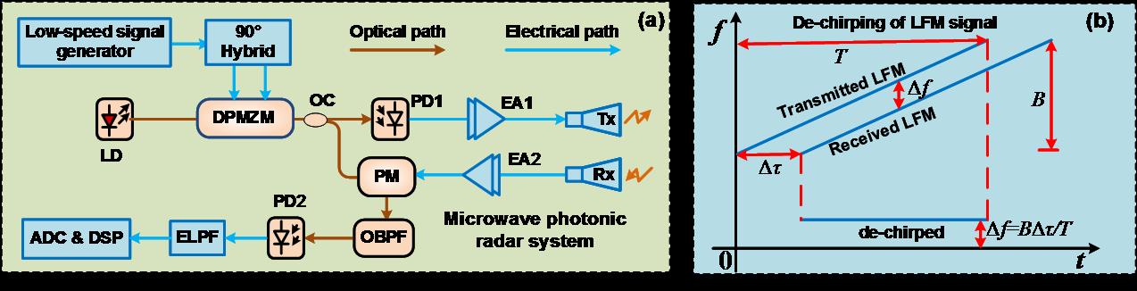 Photonics enables real-time imaging radar with ultra-high resolution