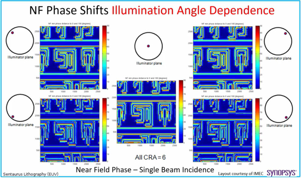 NF phase shifts illumination angle dependence