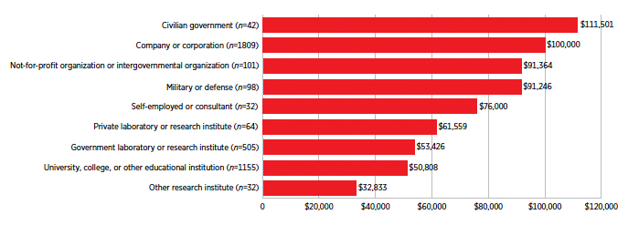 Median Salary by Employer Type