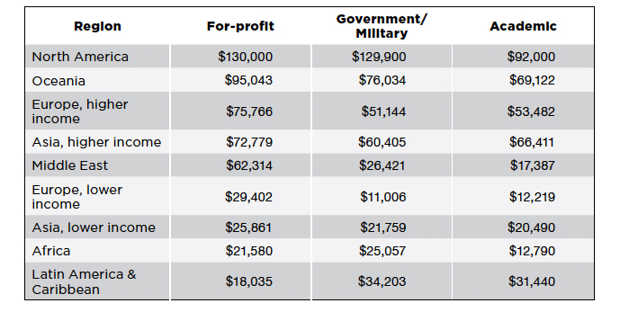 Median Salary by Region