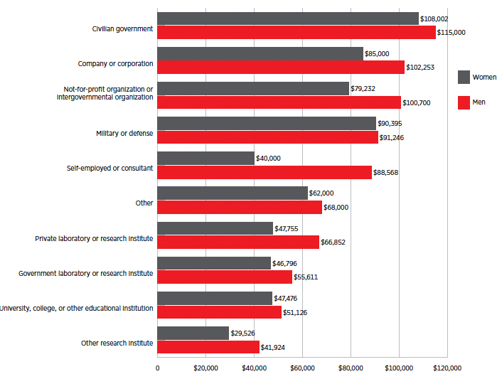 Median Salary by Gender and Employer Type