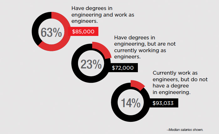 How engineers identify themselves