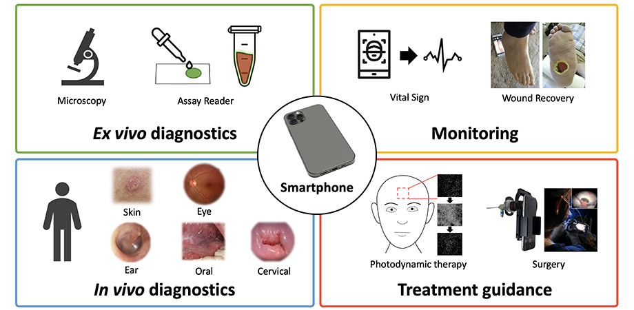 Smartphone-based imaging for various biomedical applications