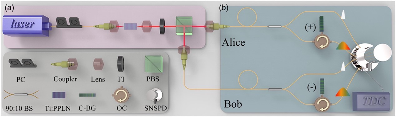 Experimental setup of the source-DI QRNG