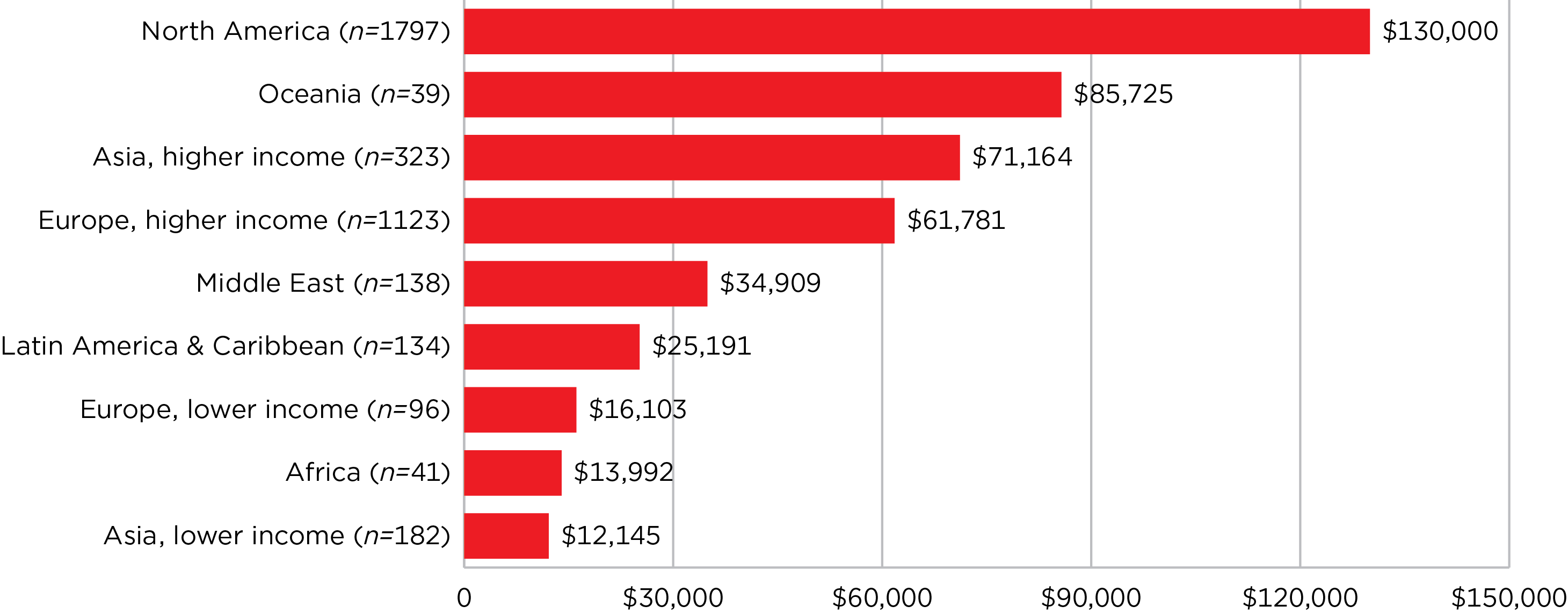 Median Salary by Region