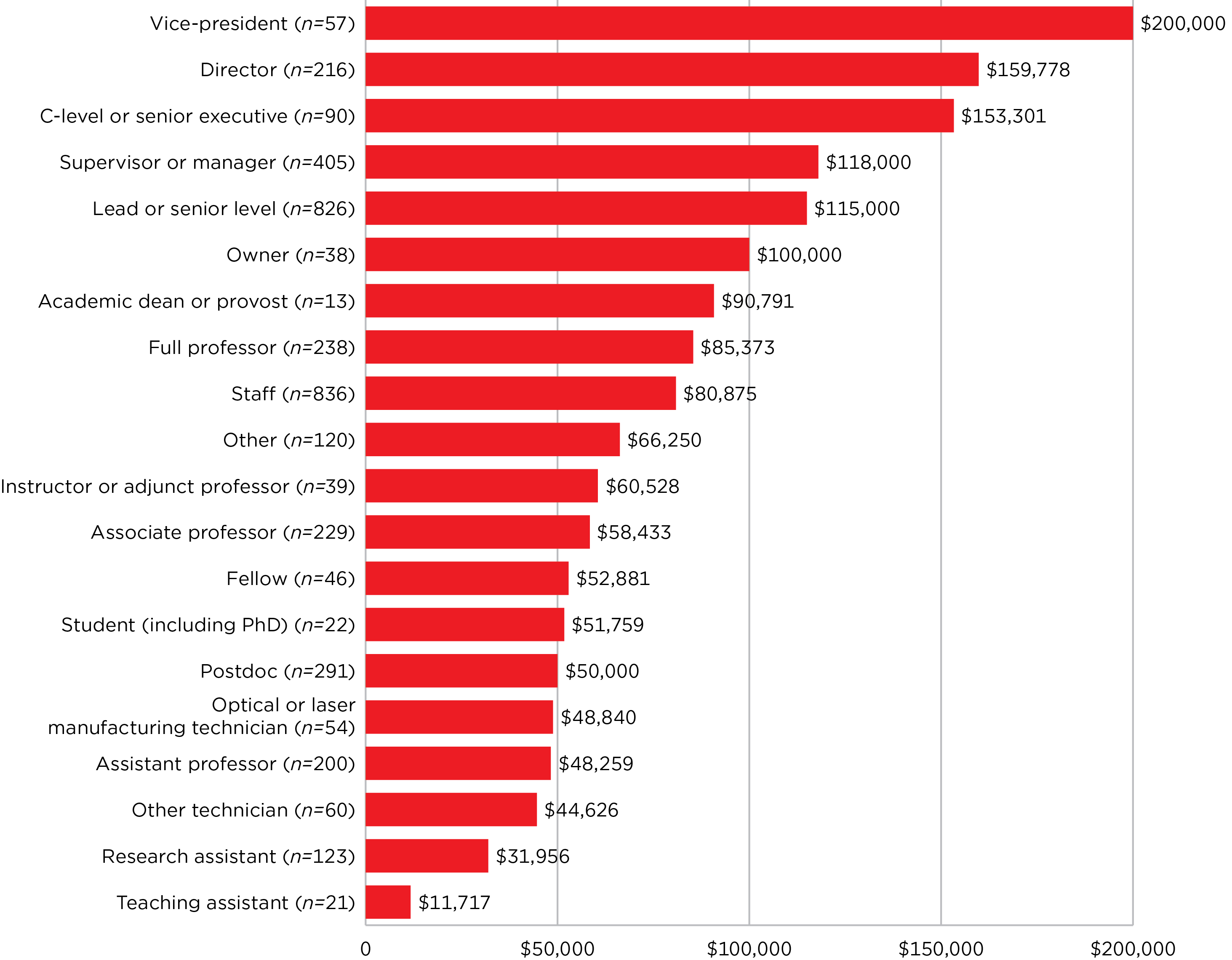 Median salary by job level