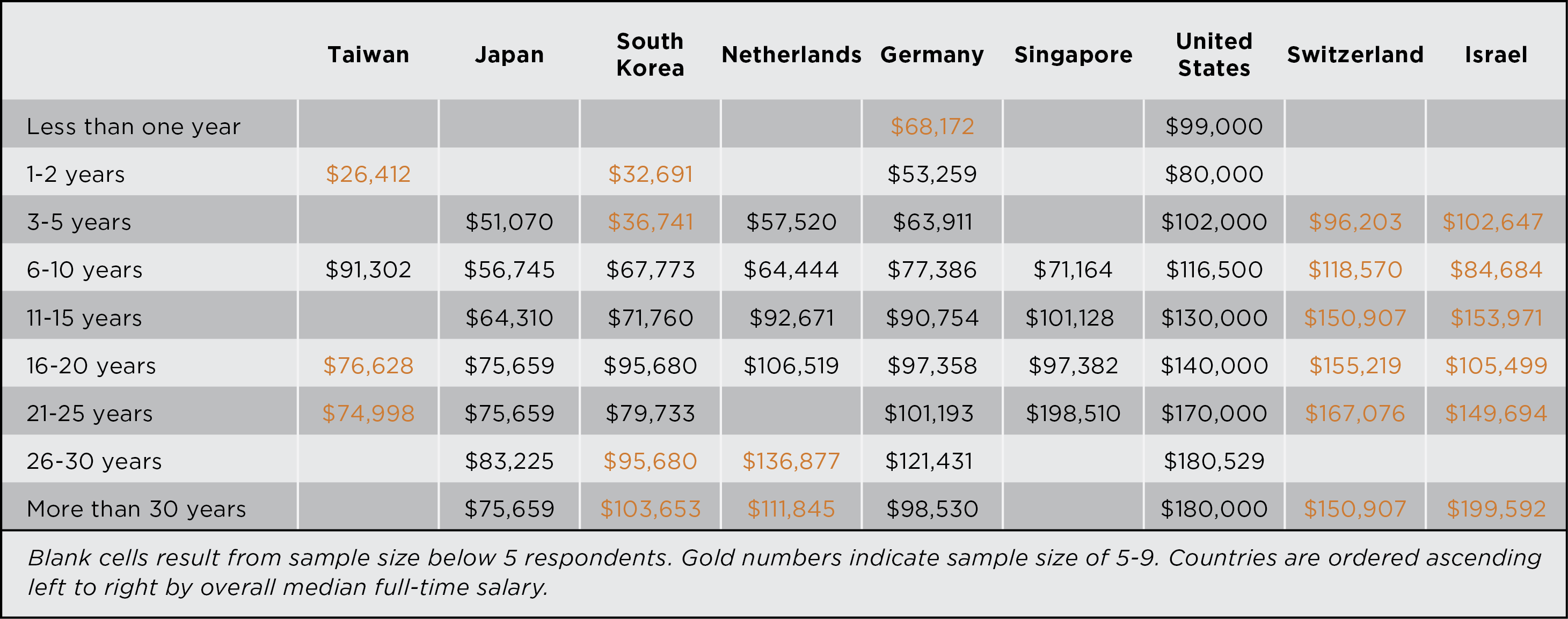 Median Salaries by Years Employed by Country