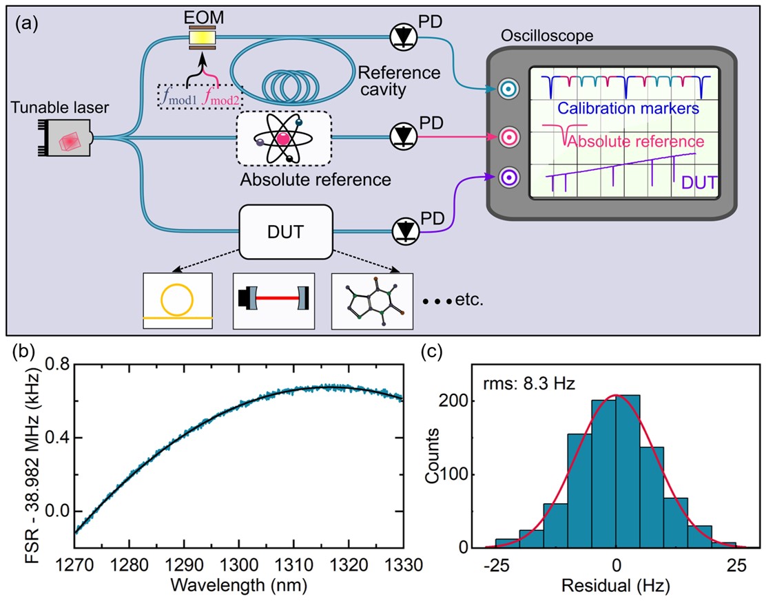 Principle of a Hz-level broadband spectrometer based on dual RF modulation