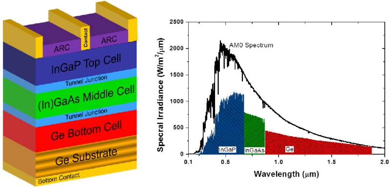 Solar-cell-efficiency enhancement using nanostructures