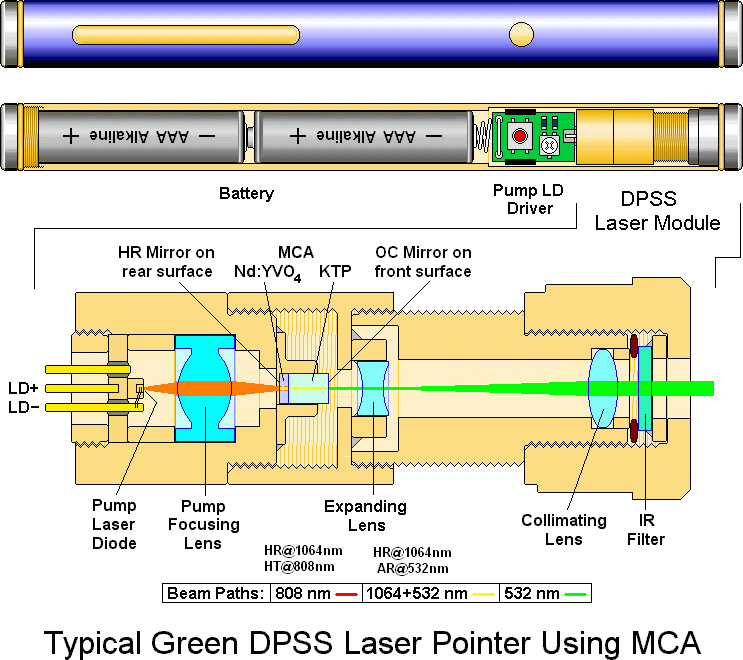 Regular green laser pointer used to detect hazardous chemicals