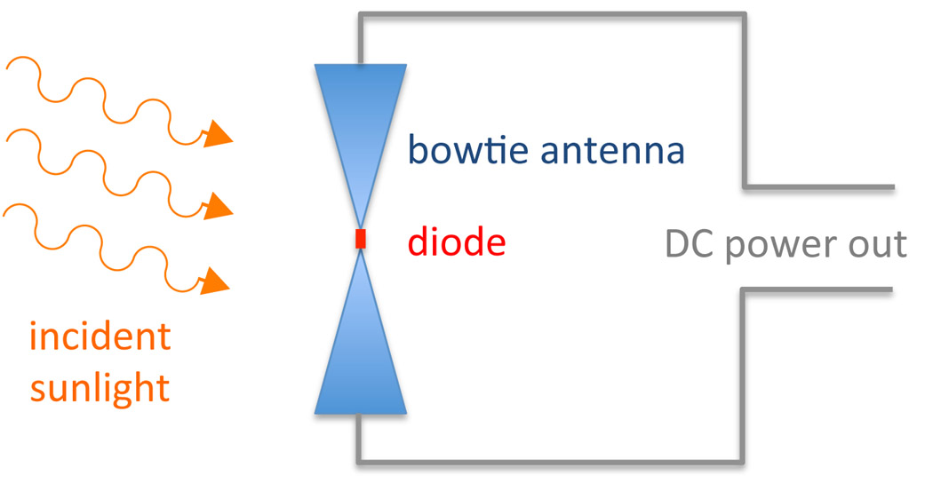Solar power conversion using diodes coupled to antennas