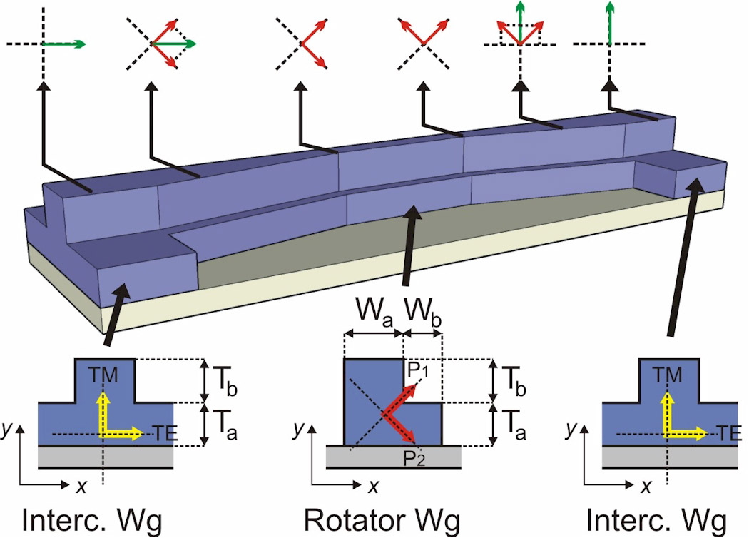 Integrated polarization rotator for ultra-high-speed optical communication  systems