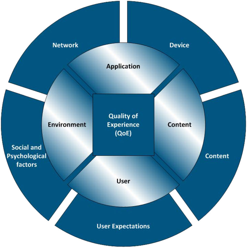 Quality experience. Модули веб сервиса. Модуль аналитики quality of experience. QOE. Модуль в веб дизайне.