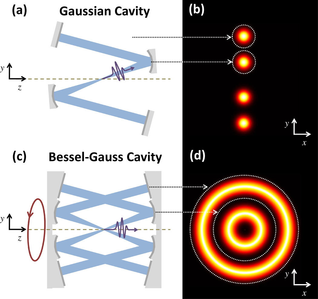 Extending cavity-enhanced high-harmonic generation with Bessel-Gauss beams