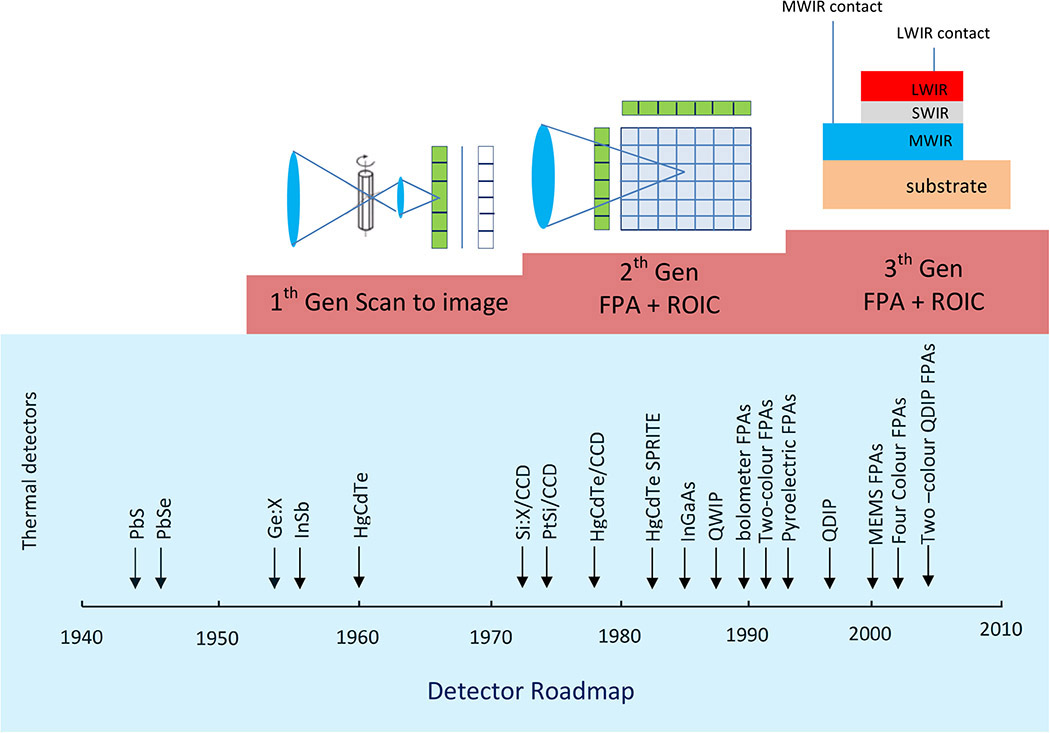 Recent progress in infrared detector technologies - ScienceDirect