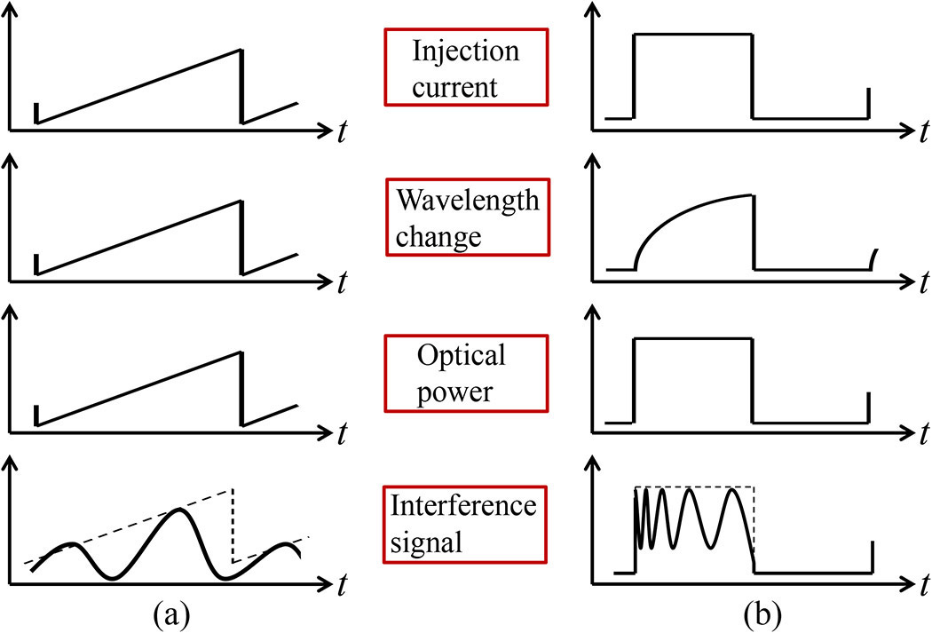 Measuring accurate surface profiles using a laser diode interferometer
