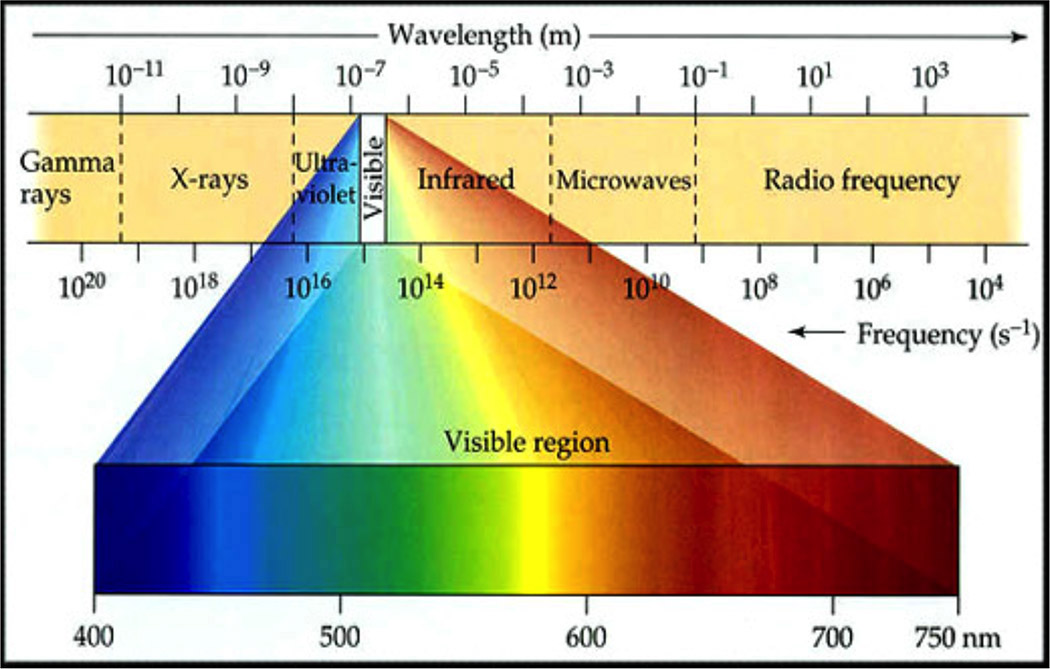 Длина волны 1 мм частота. Спектр света. Частота излучения света. Частота видимого света. Частотный спектр света.