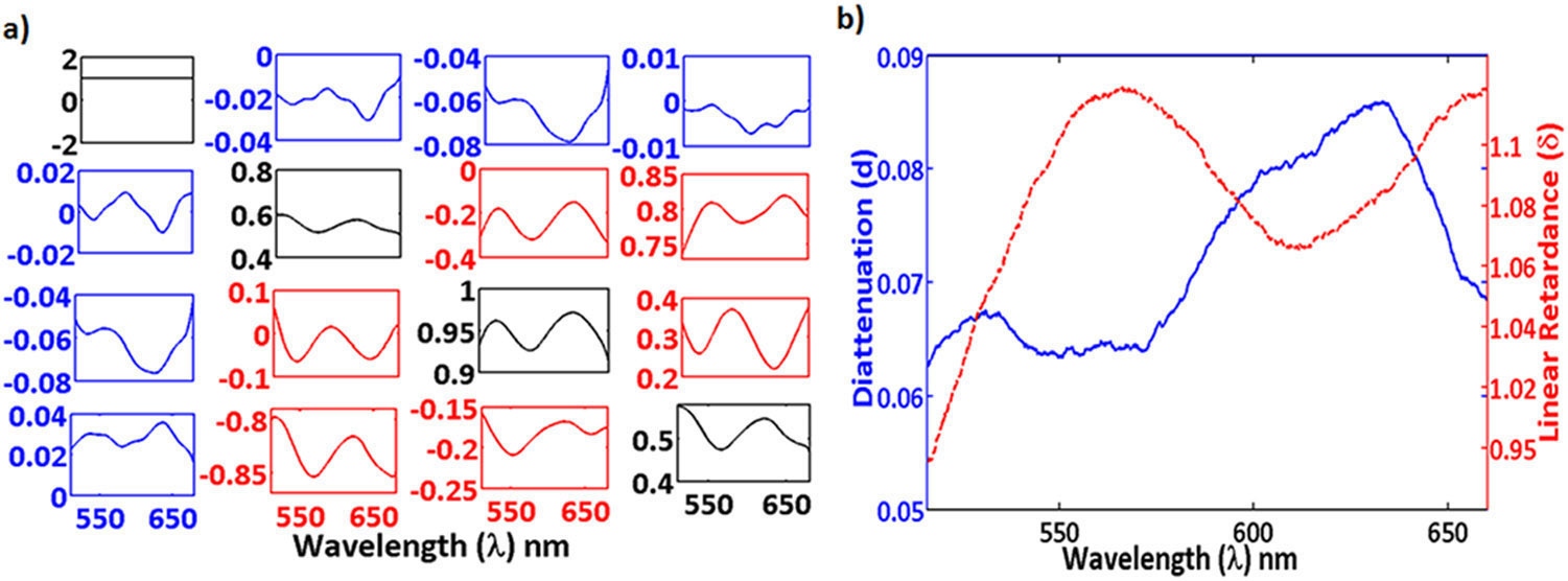 Spectropolarimetry of single plasmonic nanostructures