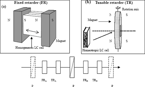 Liquid-crystal-based devices manipulate terahertz-frequency radiation