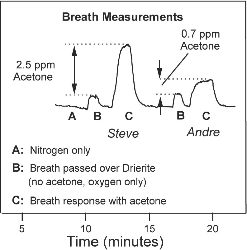 portable-breath-acetone-measurements-combine-chemistry-and-spectroscopy